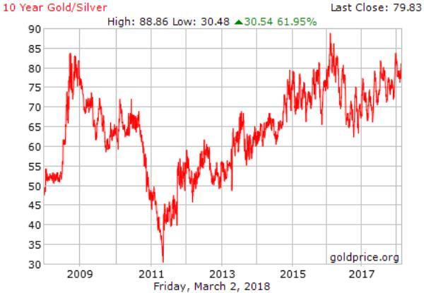 Gold/Silver Ratio, 2009 - 2018