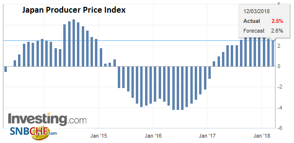 Japan Producer Price Index (PPI) YoY, Apr 2013 - Mar 2018