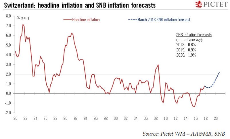 Switzerland: headline inflation and SNB inflation forecasts