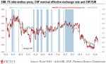 SNB FX Intervention, Feb 2015 - Feb 2018