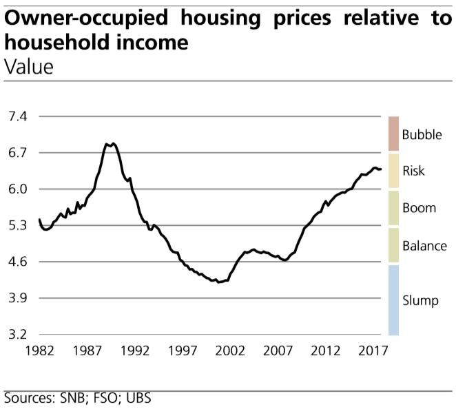 Owner-occupied Housing Prices Relative to Household Income