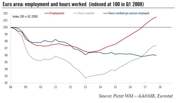 Euroarea: Employment and Hours Worked, 2008 - 2018