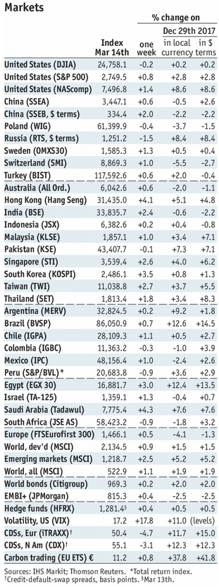 Stock Markets Emerging Markets, March 14