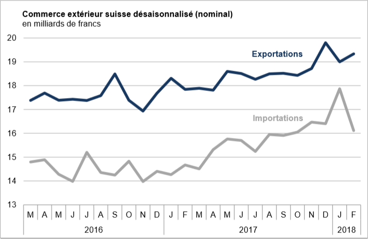 Swiss exports and imports, seasonally adjusted (in bn CHF), February 2018
