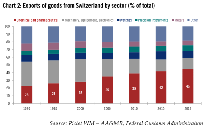 Exports of Goods from Switzerland by Sector (% of total), 1990 - 2018