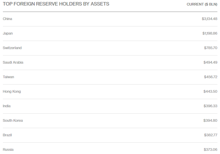 Top Foreign Reserve Holders by Assets