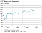 KOF Economic Barometer, March 2018