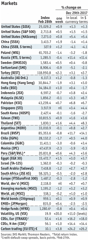 Stock Markets Emerging Markets, March 03
