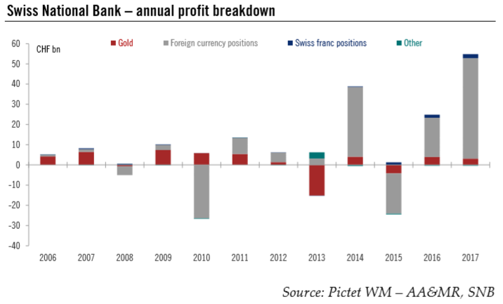 Swiss National Bank – Annual Profit Breakdown, 2006 - 2018