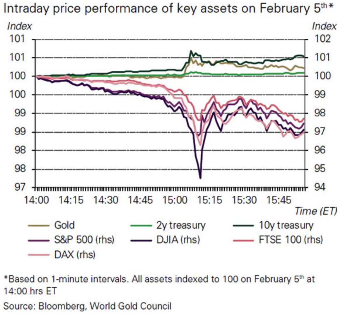 Intraday Price Performance of Key Assets, 5 February