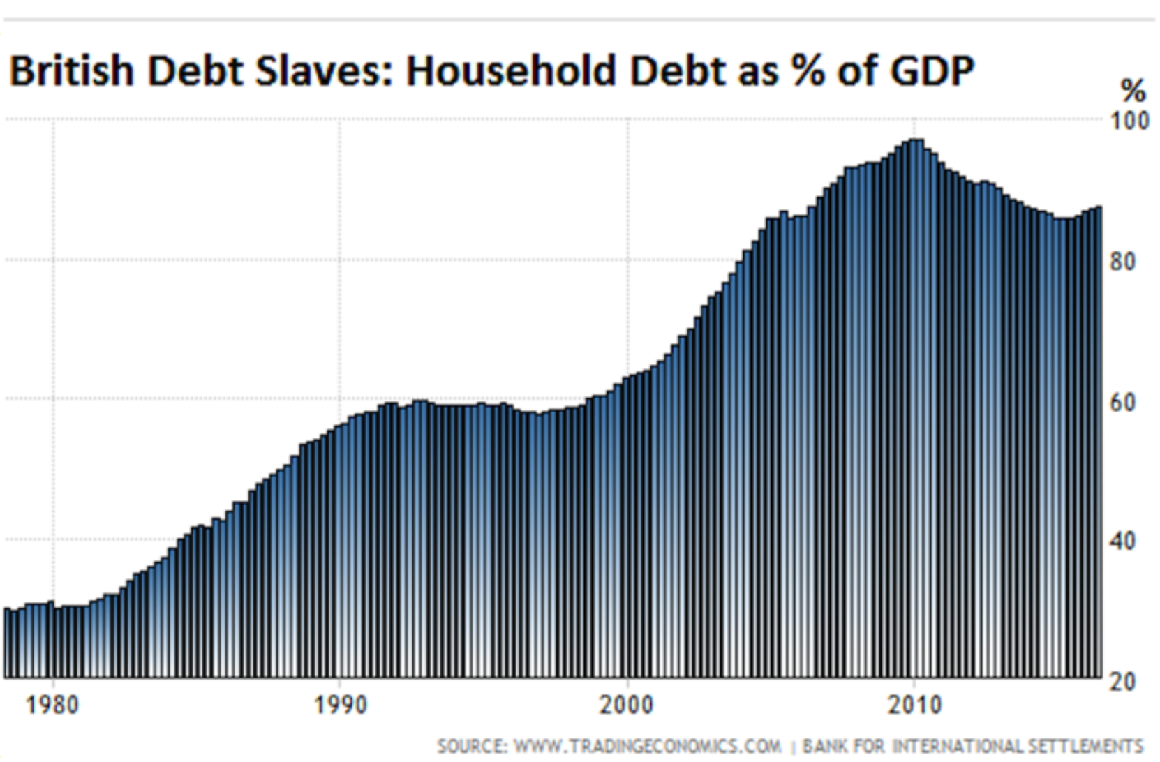 British Debt Slaves: Household Debt as % of GDP, 1980 - 2018