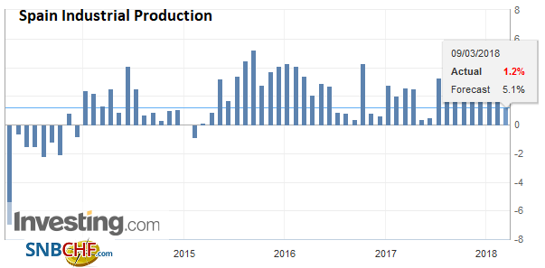 Spain Industrial Production YoY, Apr 2013 - Mar 2018