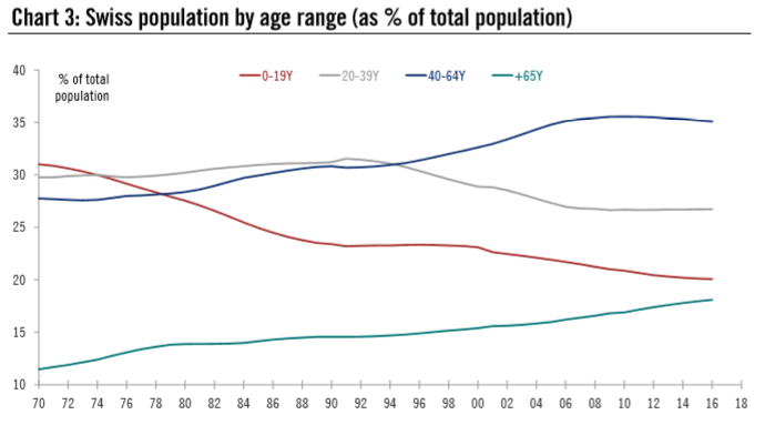 Swiss Population by Age Range (as % of total population), 1970 - 2018
