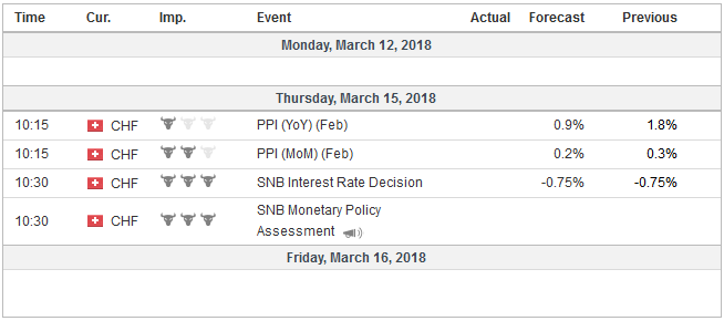 Economic Events: Switzerland, Week March 12