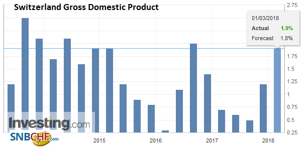 Switzerland Gross Domestic Product (GDP) YoY, Q4 2017