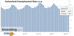 Switzerland Unemployment Rate n.s.a., Apr 2013 - Feb 2018