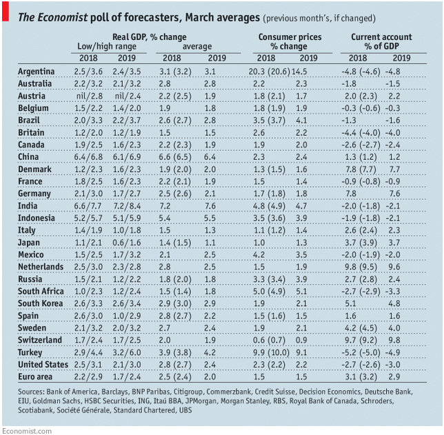 The Economist poll of forecasters, March 2018