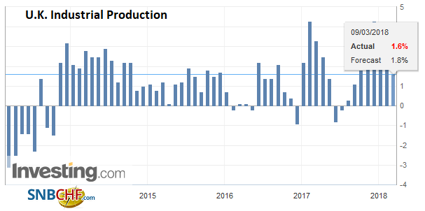 U.K. Industrial Production YoY, Mar 2013 - 2018