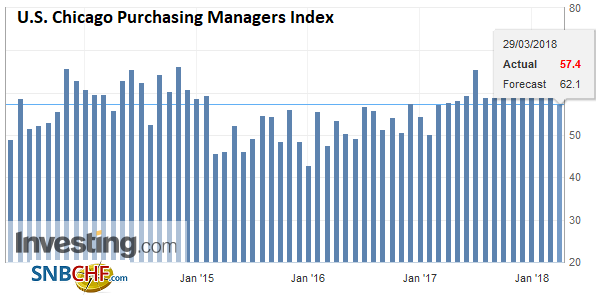 U.S. Chicago Purchasing Managers Index (PMI), Apr 2013 - Mar 2018