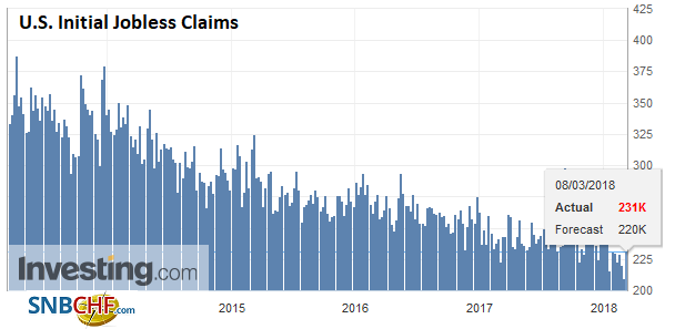 U.S. Initial Jobless Claims, Mar 2013 - 2018