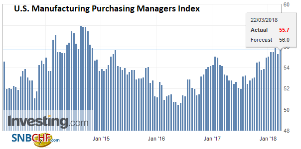 U.S. Manufacturing Purchasing Managers Index (PMI), Apr 2013 - Mar 2018