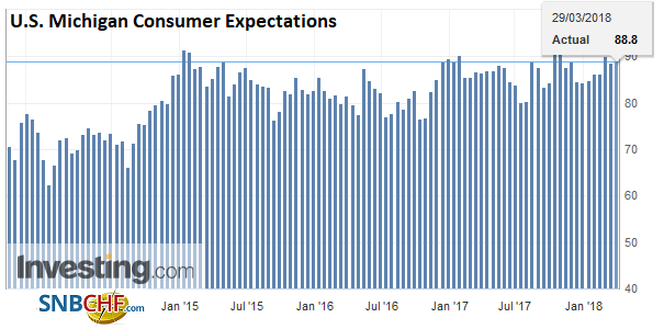 U.S. Michigan Consumer Expectations, Arp 2013 - Mar 2018