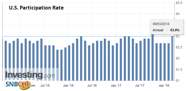 U.S. Participation Rate, Sep 2014 - Mar 2018