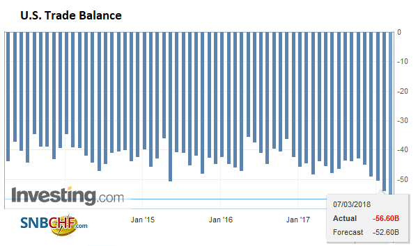 U.S. Trade Balance, Apr 2013 - Mar 2018