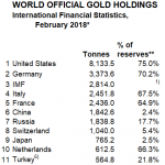 World Official Gold Holdings, February 2018