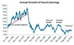 Annual Growth of Hourly Earnings, Jan 1965 - 2018