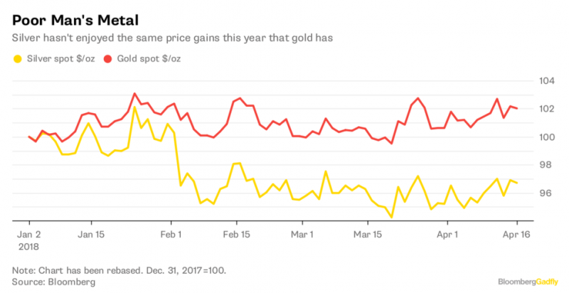 Silver Spot USD/OZ and Gold Spot USD/OZ, Jan - Apr 2018