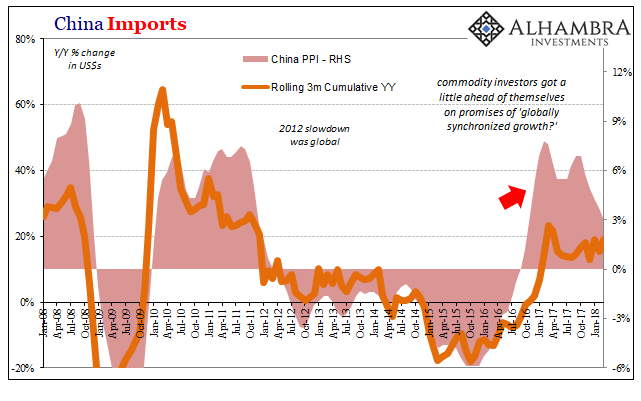 China Imports, Jan 2008 - 2018