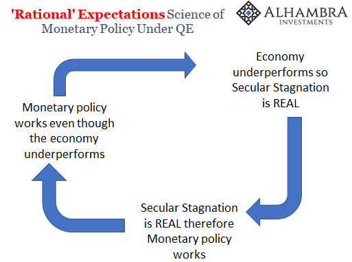 Rational Expectations Science of Monetary Policy