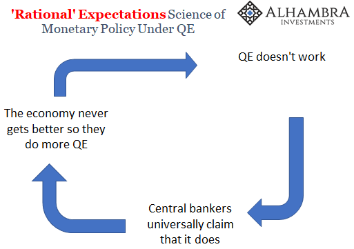Rational Expectations Science of Monetary Policy