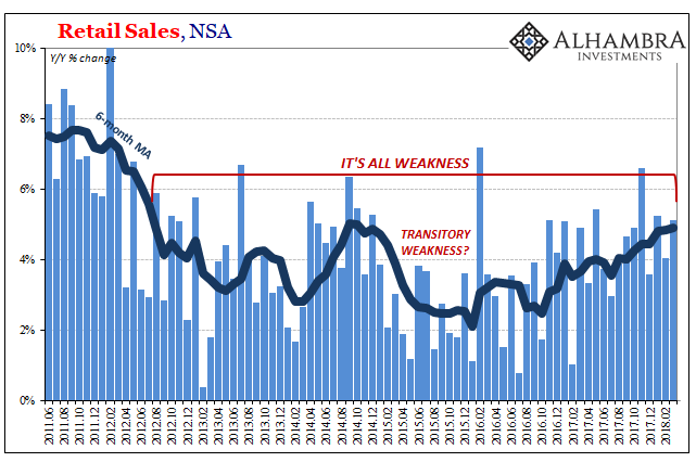 US Retail Sales, Jun 2011 - Apr 2018