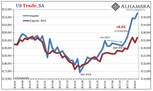 US Trade Balance, Jan 2014 - 2018