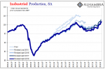 US Industrial Production, Jan 2006 - 2018