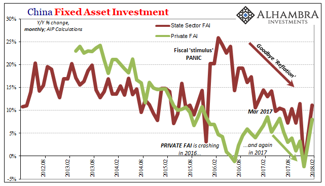 China Fixed Asset Investment, Aug 2012 - Feb 2018