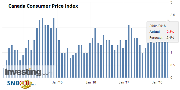 Canada Consumer Price Index (CPI) YoY, May 2013 - Apr 2018