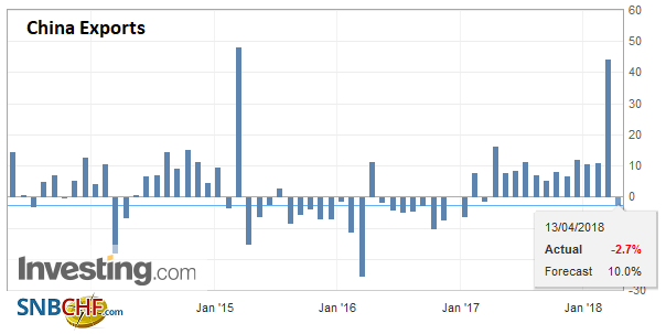 China Exports YoY, May 2013 - Apr 2018