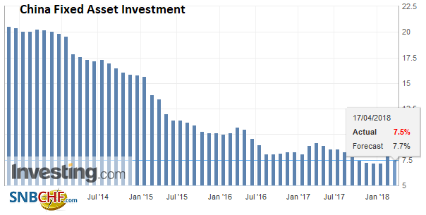 China Fixed Asset Investment YoY, May 2013 - Apr 2018