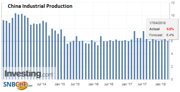 China Industrial Production YoY, May 2013 - Apr 2018