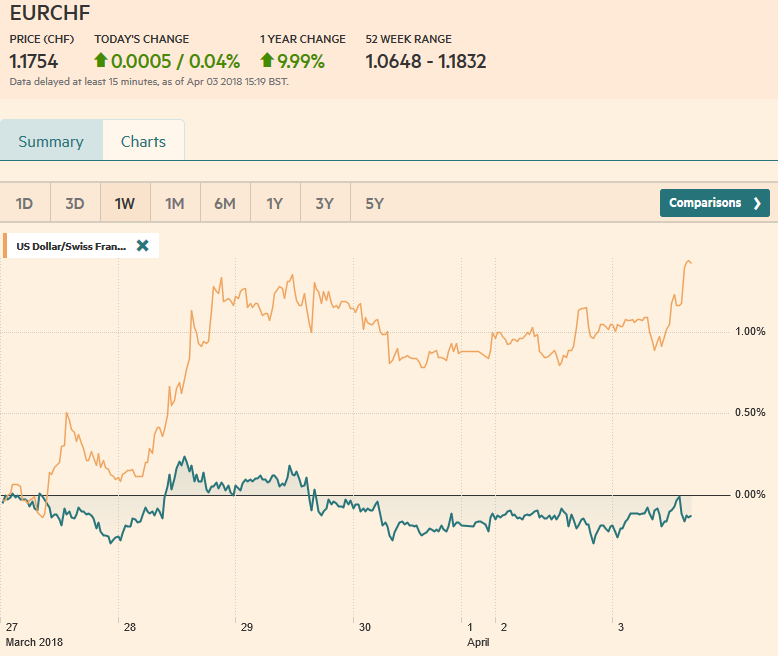 EUR/CHF and USD/CHF, April 03