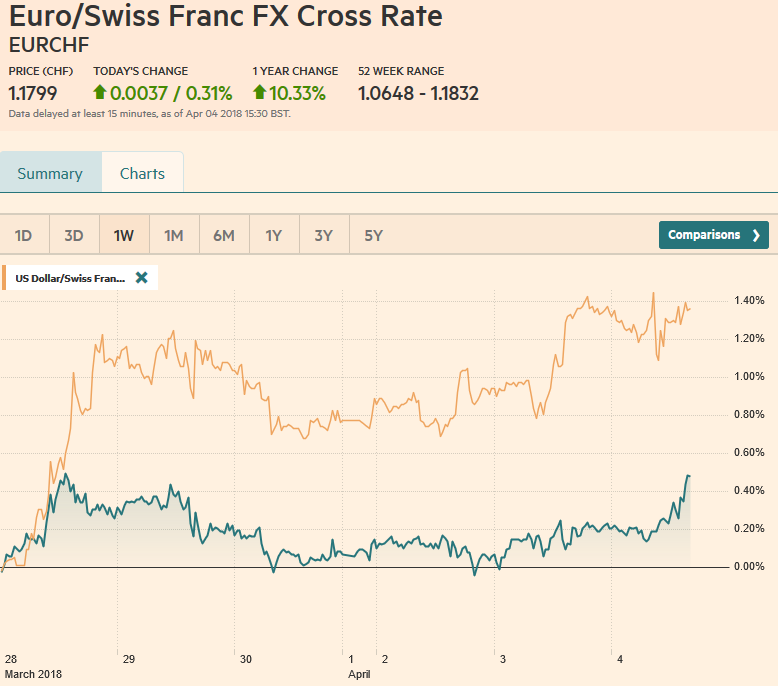 EUR/CHF and USD/CHF, April 04