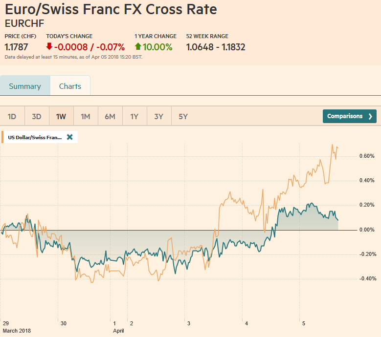 EUR/CHF and USD/CHF, April 05