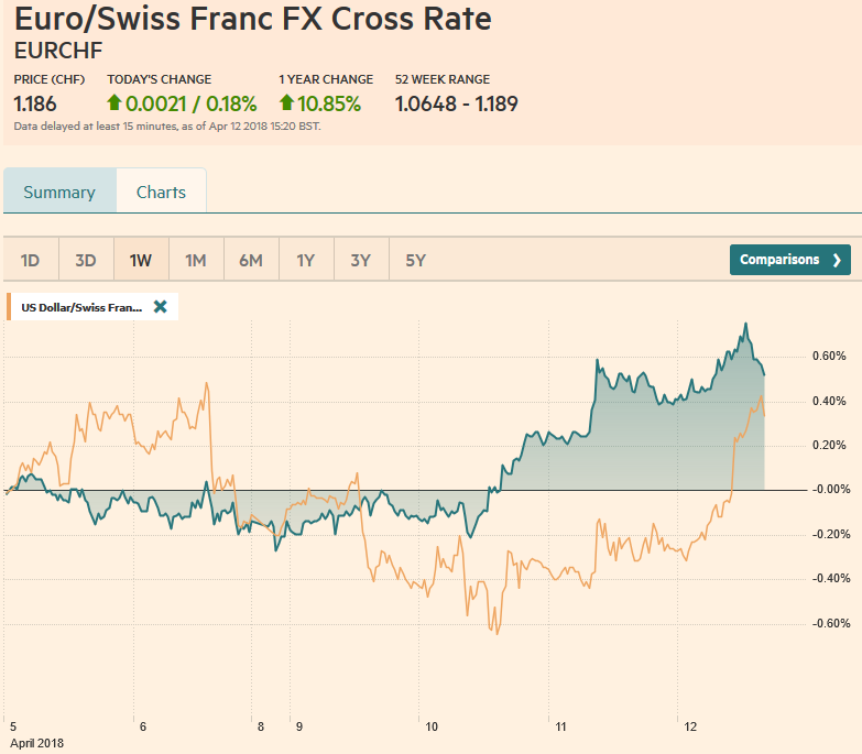 EUR/CHF and USD/CHF, April 12