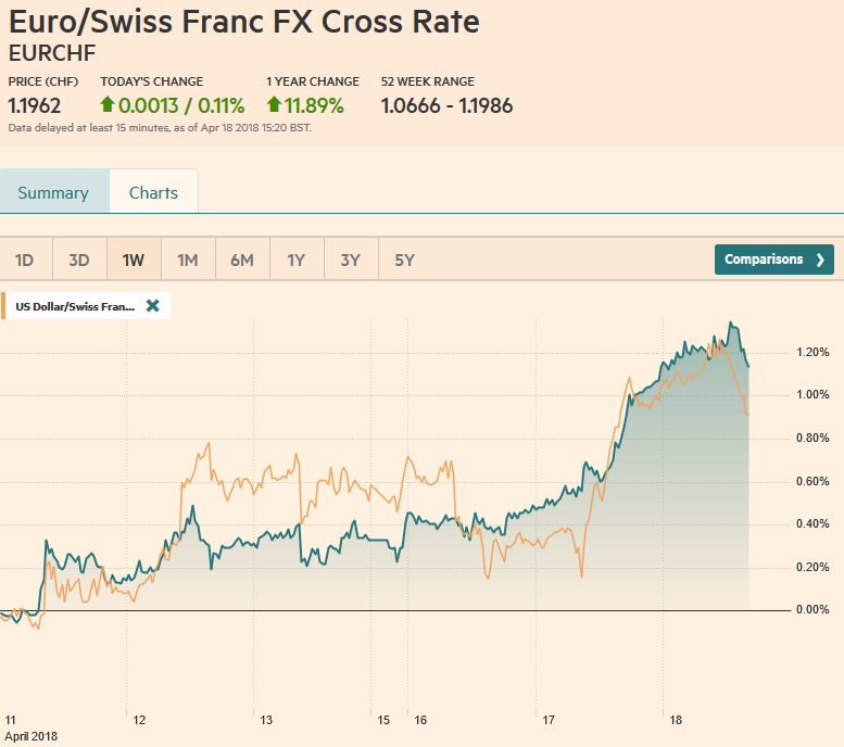 EUR/CHF and USD/CHF, April 18