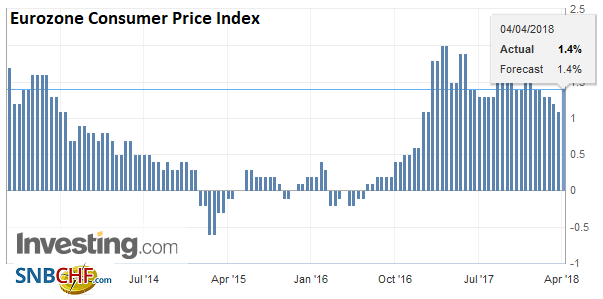 Eurozone Consumer Price Index (CPI) YoY, Apr 2013 - 2018
