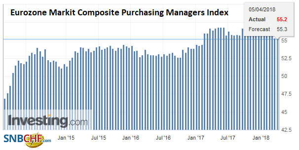 Eurozone Markit Composite Purchasing Managers Index (PMI), May 2013 - Apr 2018