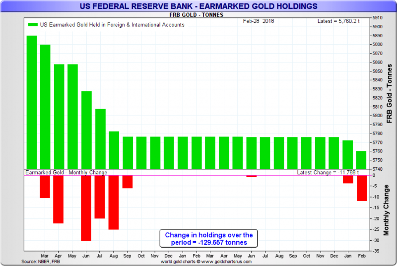 US Federal Reserve Bank Gold Holdings, Mar 2016 - 2018